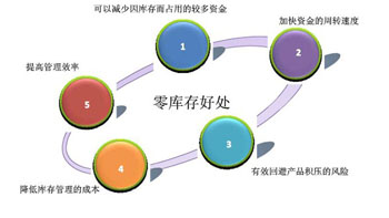 为什么会出现库存，零库存概念可以实现吗？