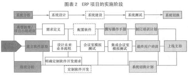 ERP项目的实施阶段